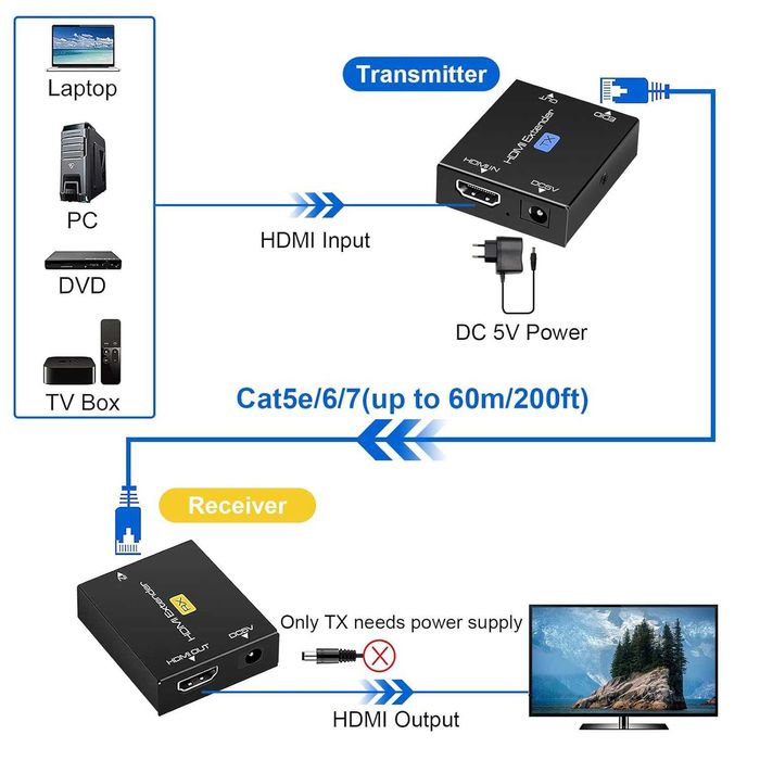 HDMI Extender Ozvavzk 60m, Ethernet Cat5e 6 7