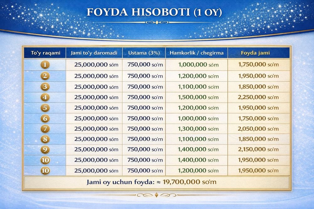 biznes loyiha (Toʻylar muborak)