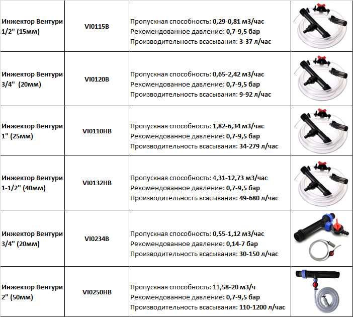 Узел удобрения для капельного орошения | Инжектор Вентури | дорилаш