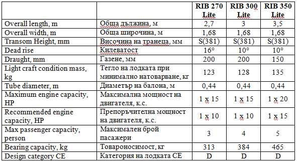Лодка RIB 270 Lite. Продажба на миналогодишни модели. ПРОМО цена