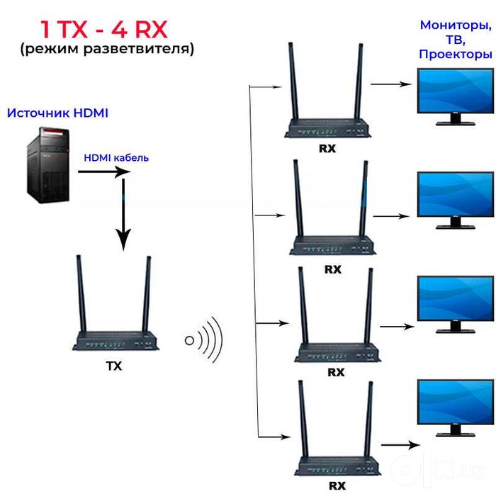 Беспроводной KVM адаптер удлинитель HDMI 4K по Wi-Fi на 100 метров