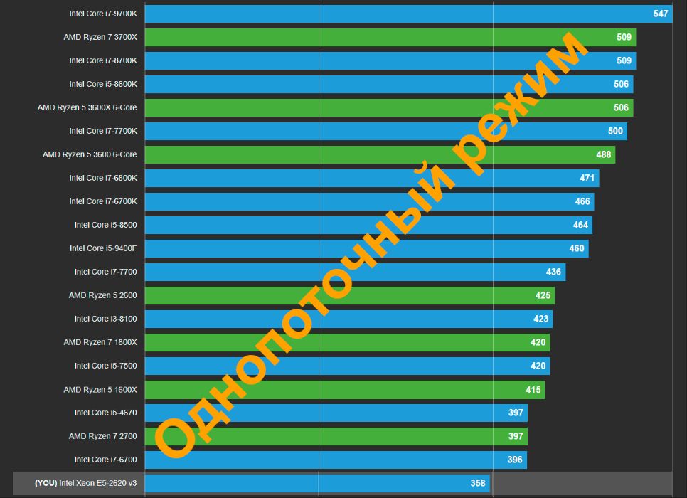 X99-LITE! X99 + Intel Xeon E5-2640v3 3.4GHz 8 ядер, 16 пот; 8GB DDR4