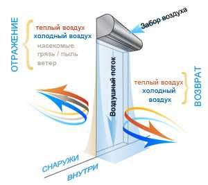 Тепловые завесы THEODOOL