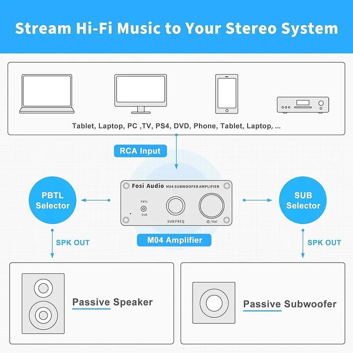 Fosi Audio M04 Home Theater Subwoofer Amplifier