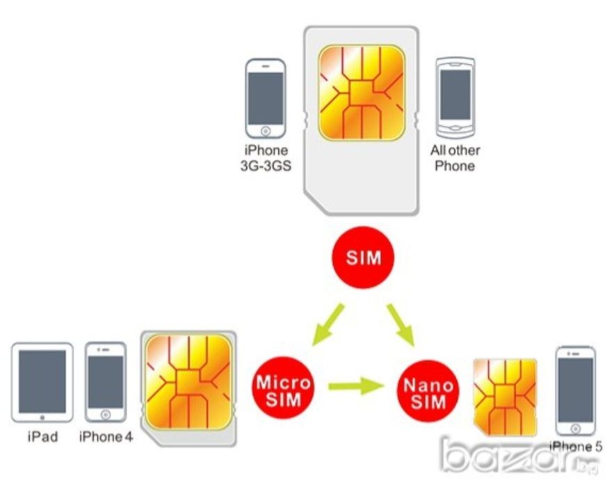 Резачка за SIM карти