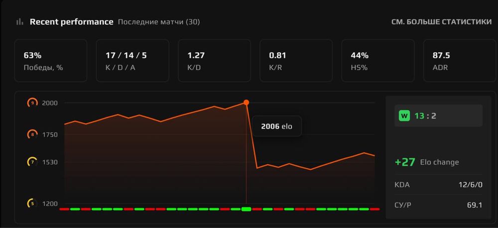 Продам Faceit аккаунт