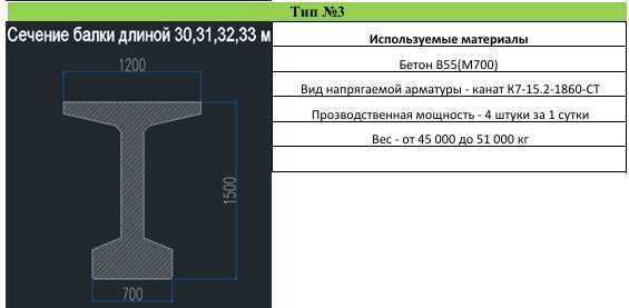 Железобетонные балки, Мостовых балок