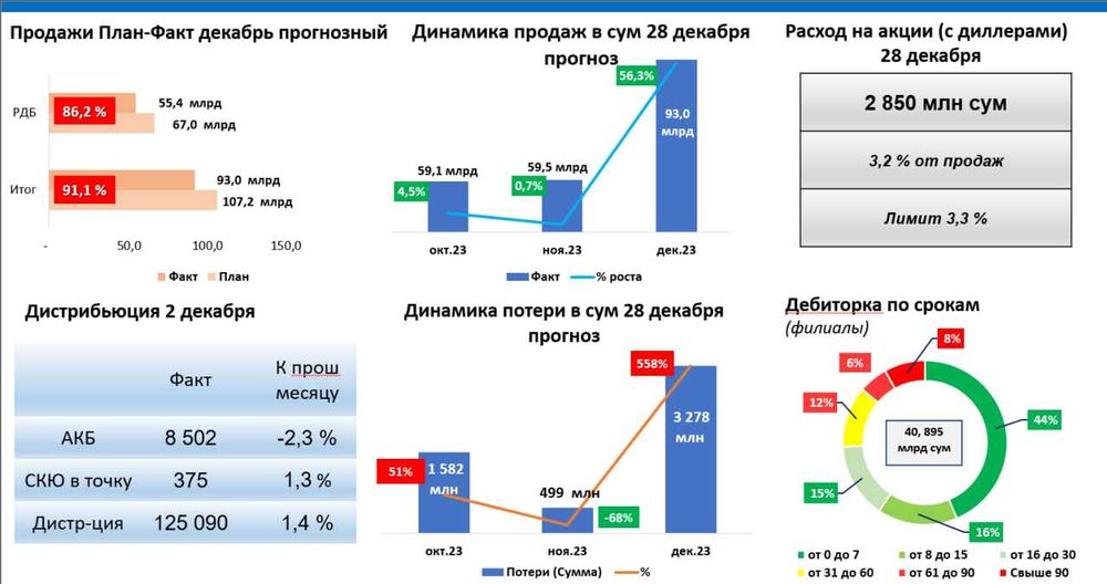 Финансовые услуги, Google sheets, Excel, Power BI, Smartup