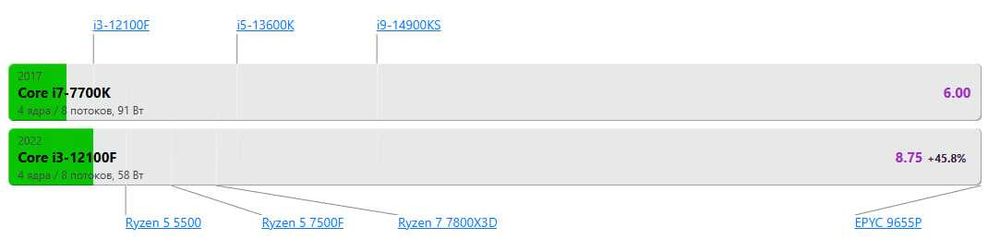 Мощный игровой компьютер rx5700xt аналог Rtx 3060 Oyin uchun kompyuter