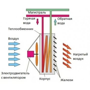Тепловентилятор водяной BALLU Ballu BHP-W2-40S