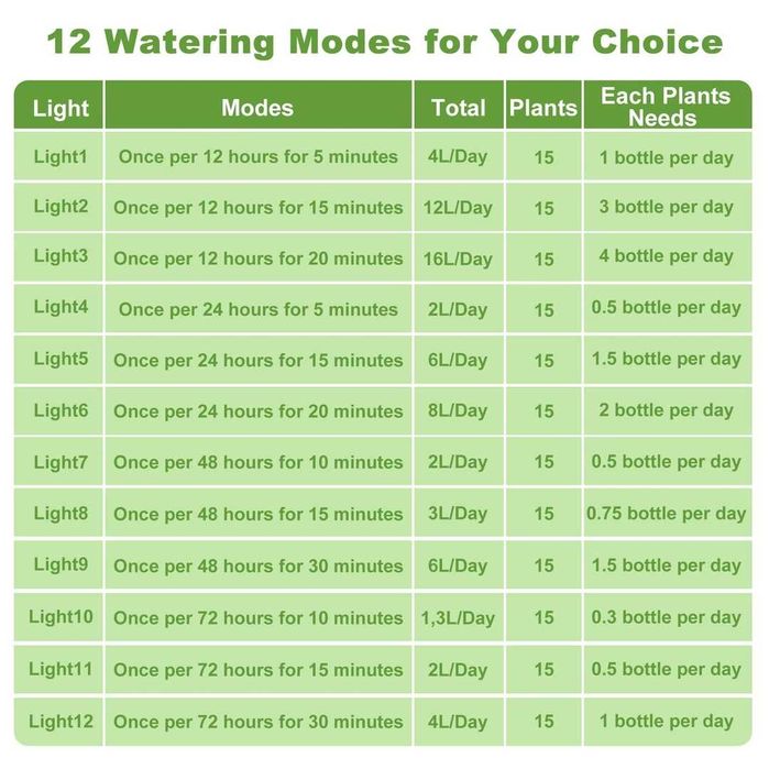 Sistem de irigare solară  prin picurare