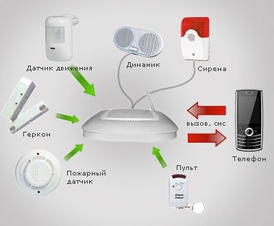 Пожарный Охранный Сигнализация, Камера, Pojarniy oxraniy signalizatsi