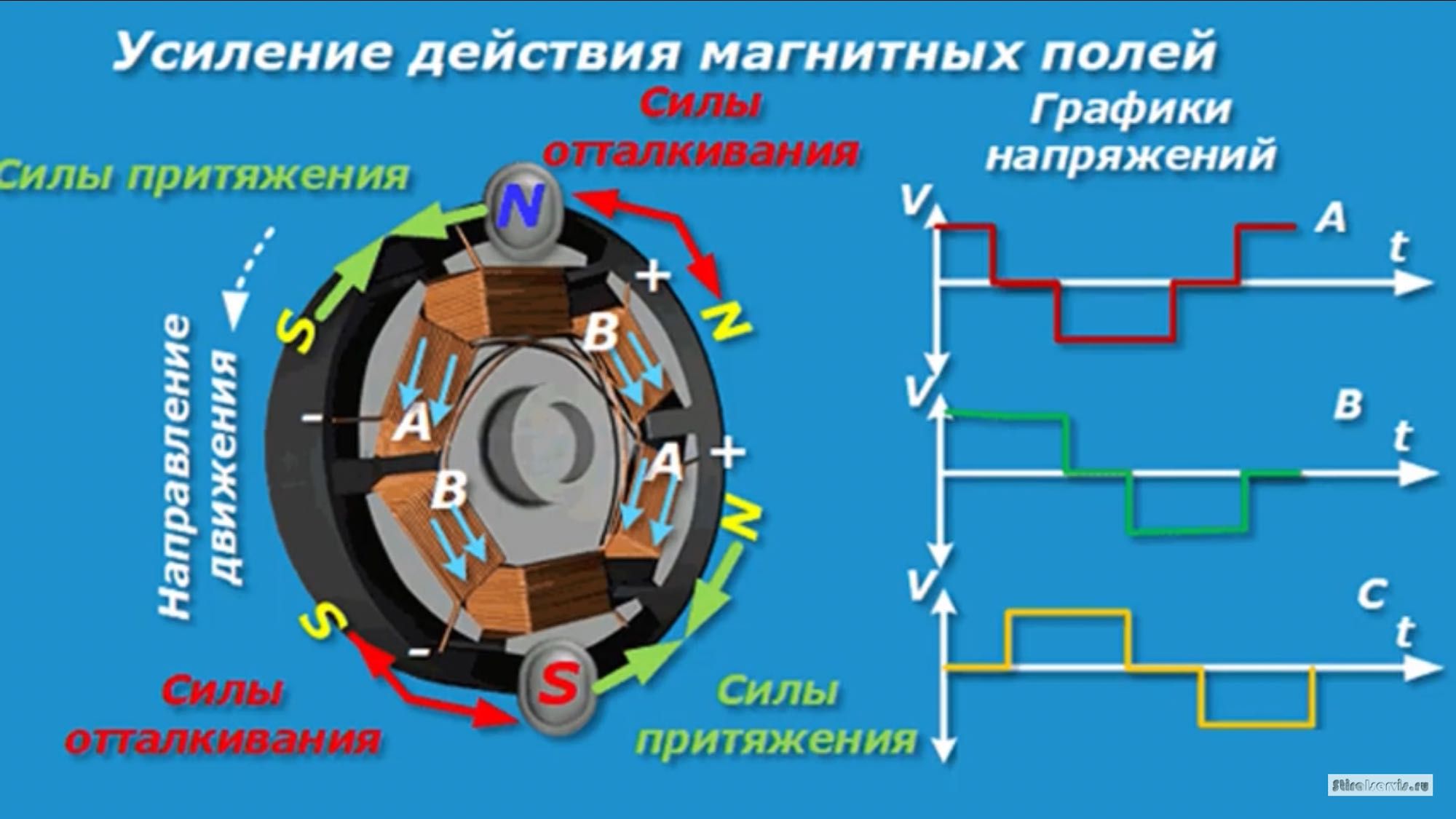 Инверторный мотор. Принцип работы инверторного двигателя в стиральной машине. Схема стиральной машинки с инверторным двигателем. Схема инверторного двигателя стиральной машины. Стиральная машина с прямым приводом и инверторным двигателем схема.