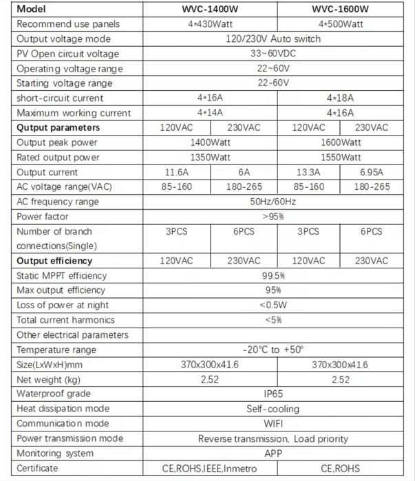 Micro invertor 1600w pentru 4 panouri independente 4 mppt