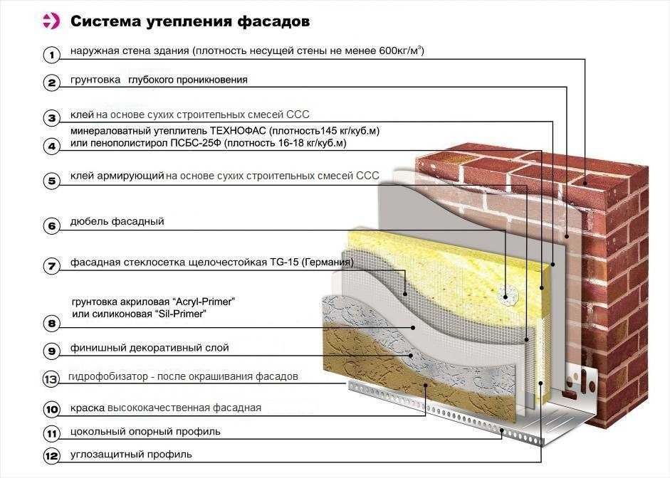 Технология мокрый фасад пошаговая инструкция с фото