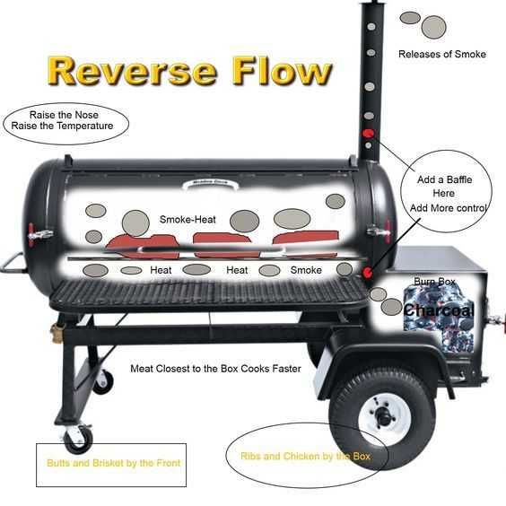 Дымные и бездымные духовки для жарки