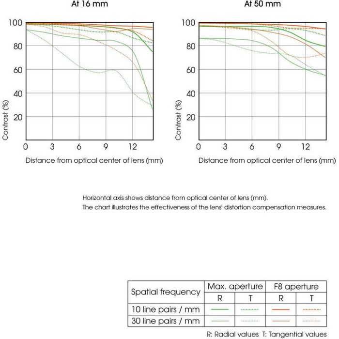 Обектив Sony SEL 16-50mm f/3.5-5.6 PZ OSS II