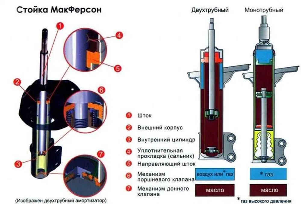 Методы диагностики состояния демпфера без снятия с автомобиля