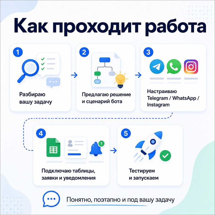 Создать бот Telegram WhatsApp Instagram | CRM amo, bitrix24 Разработка