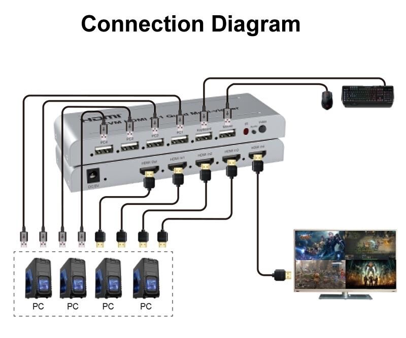 HDMI Свитчер переключатель 4x1 Quad Multi-viewer 1080p 60Mhz