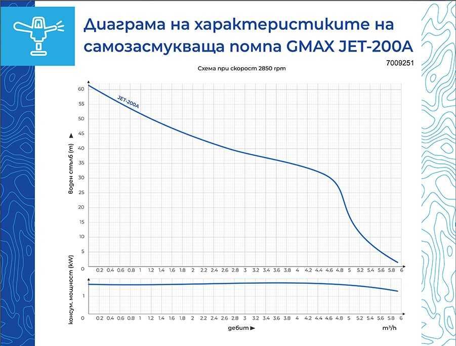 Самозасмукваща водна помпа Gmax  1.5 kW 61 м 1 1/2”x1 1/4” 6.1 м³/ч
