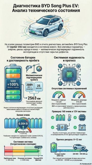 Профессиональная диагностика электромобилей и гибридов