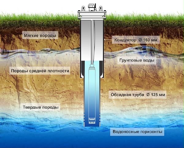 Бурение скважины