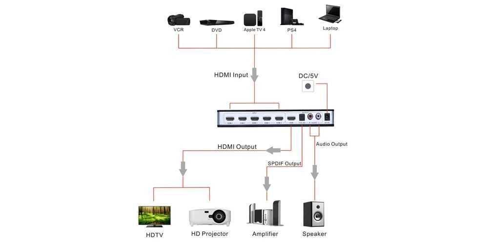 4K, 3D, HDMI Switch 5X1, conexiune optica, telecomanda, alimentator
