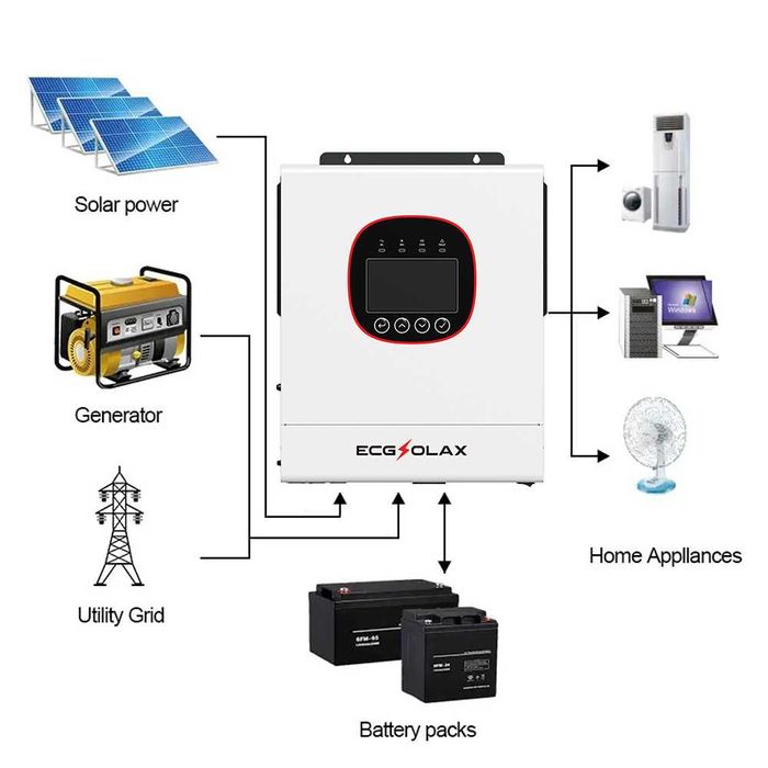 Invertor 6,5 kw, 48 V ECG SOLAX