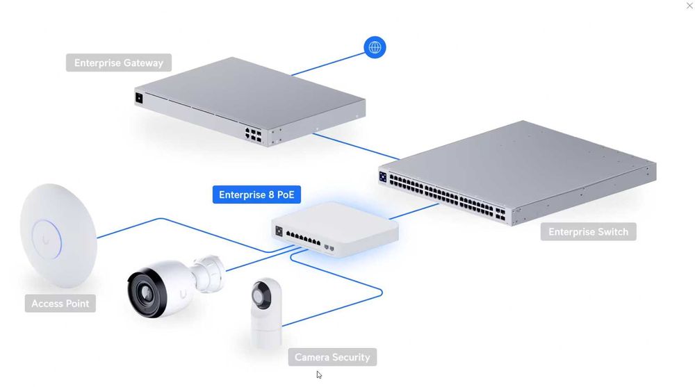 Switch Ubiquiti Unifi Enterprise 8 x 2.5Gb RJ45 PoE + 2x10Gb SFP