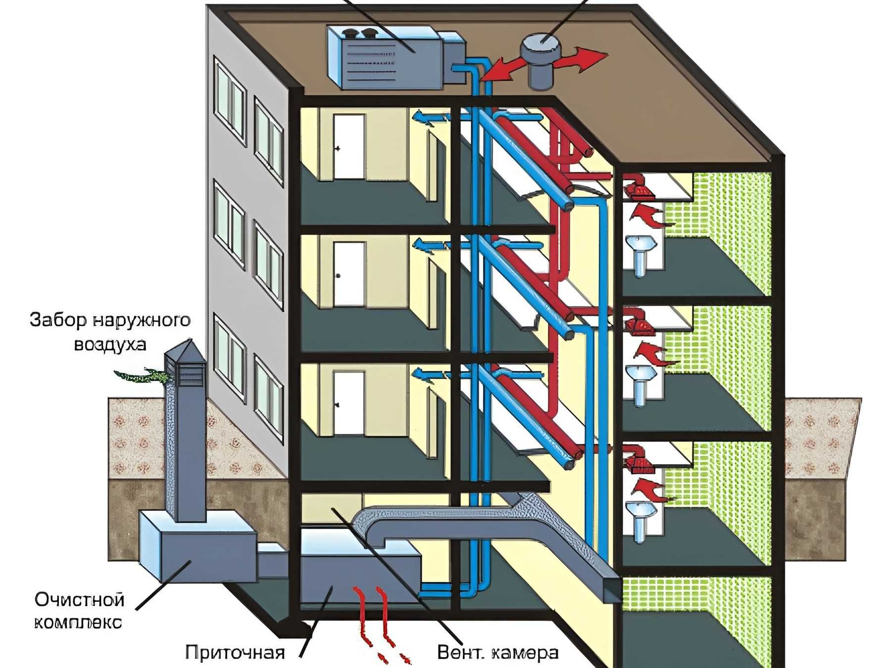 Забор наружного воздуха. Вытяжная приточная приточно-вытяжная система вентиляции схема. Приточно-вытяжная вентиляция в многоквартирном доме. Система приточно-вытяжной вентиляции в многоквартирном доме. Система вентиляции в многоквартирном панельном доме схема.
