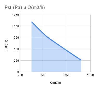 Аспирация за обезпрашаване ф150