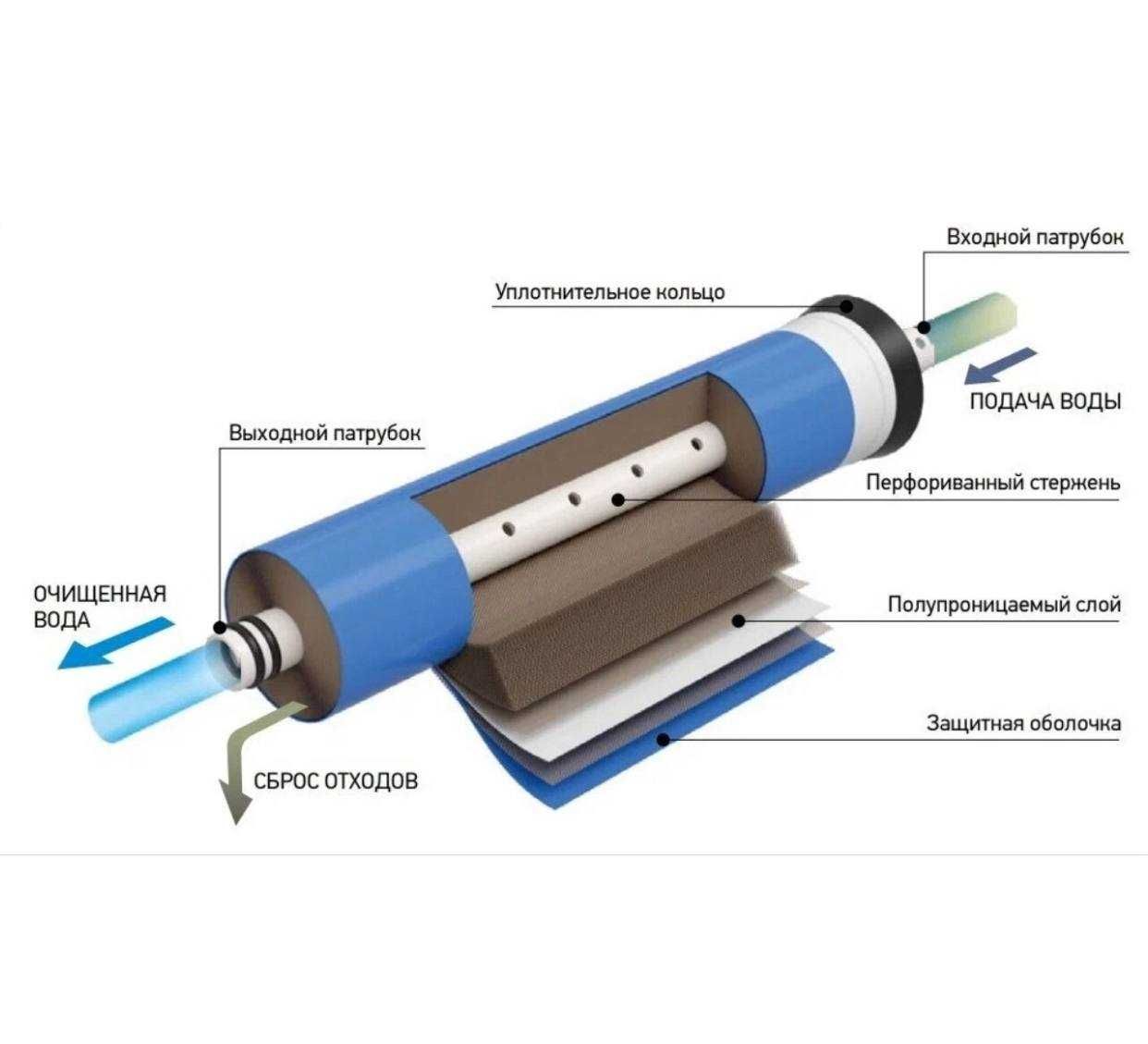 Можно ли пить осмос. Обратный осмос мембрана 4040 схема. Полупроницаемая обратноосмотическая мембрана. Мембрана обратного осмоса схема. Установка мембраны обратного осмоса 4040 схема.
