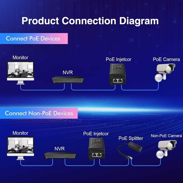 MokerLink Gigabit PoE Injector,802.3af/at/bt 60W,10/100/1000Mbps Ether