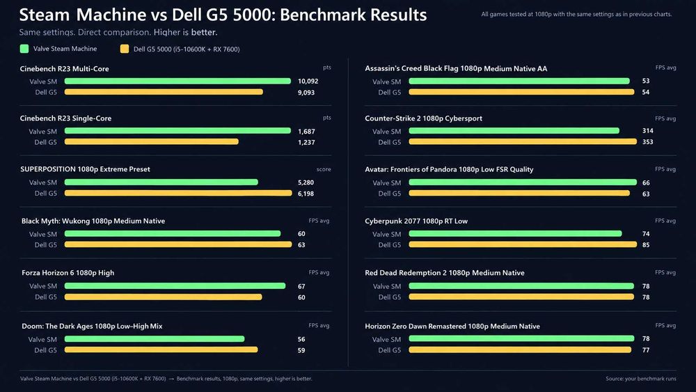Dell G5 5000 Gaming PC – RX 7600 8GB / i5-10600K / 16GB RAM / 512GB SSD / Steam OS