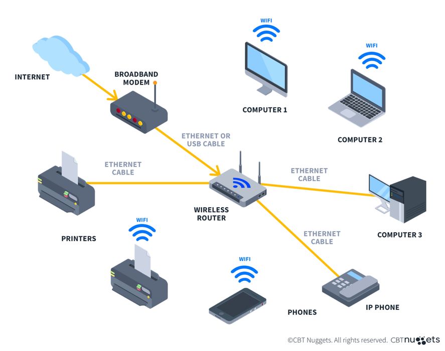 Configurare routere si retele wireless pentru acasa sau firma.