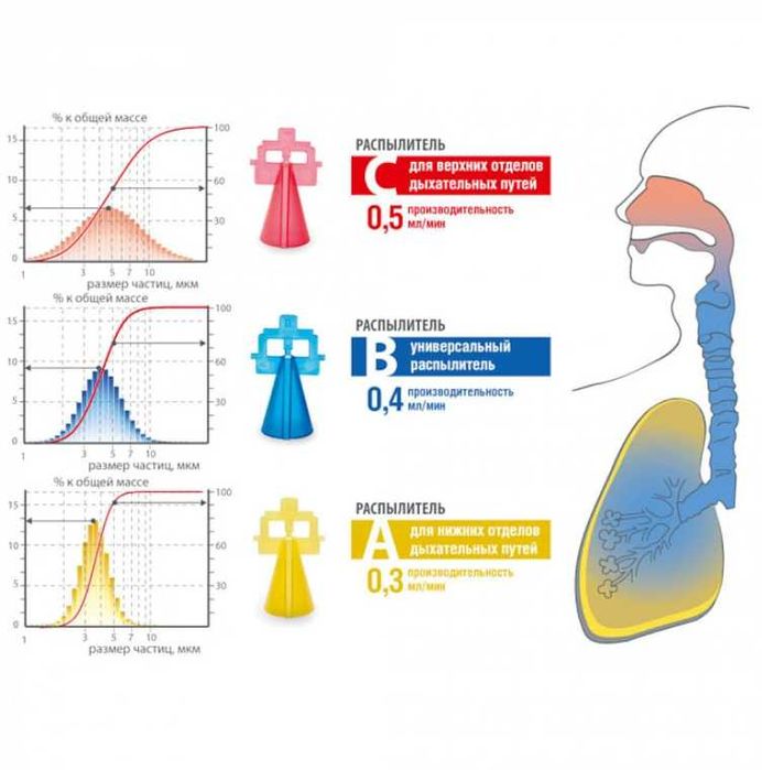 Сдам ингалятор в аренду
