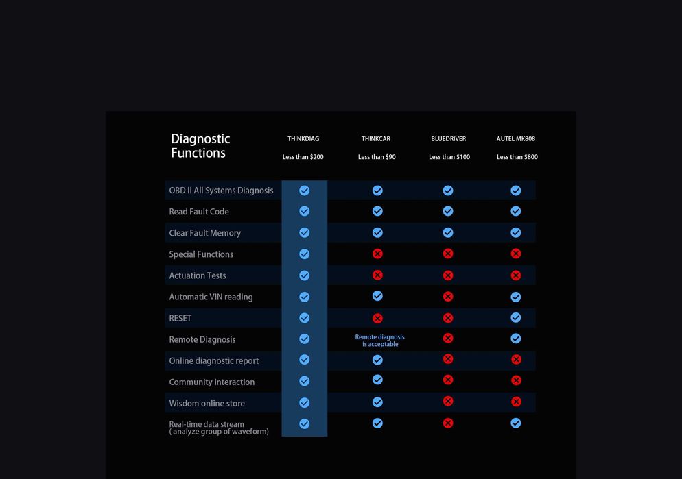 Професионална автодиагностика - Launch Thinkdiag