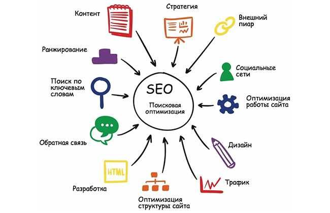 SEO оптимизация, контент-менеджер, копирайтер