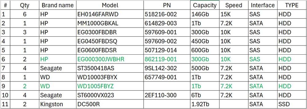 Диски для серверов HP