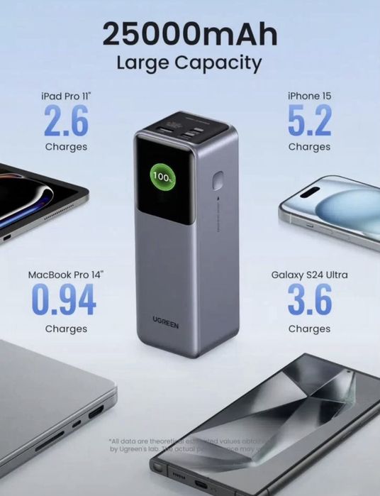 Power bank Ugreen Nexode PB722, 200W 25000mAh