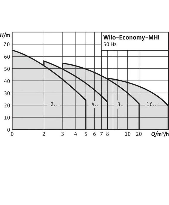 Центробежный насос Wilo