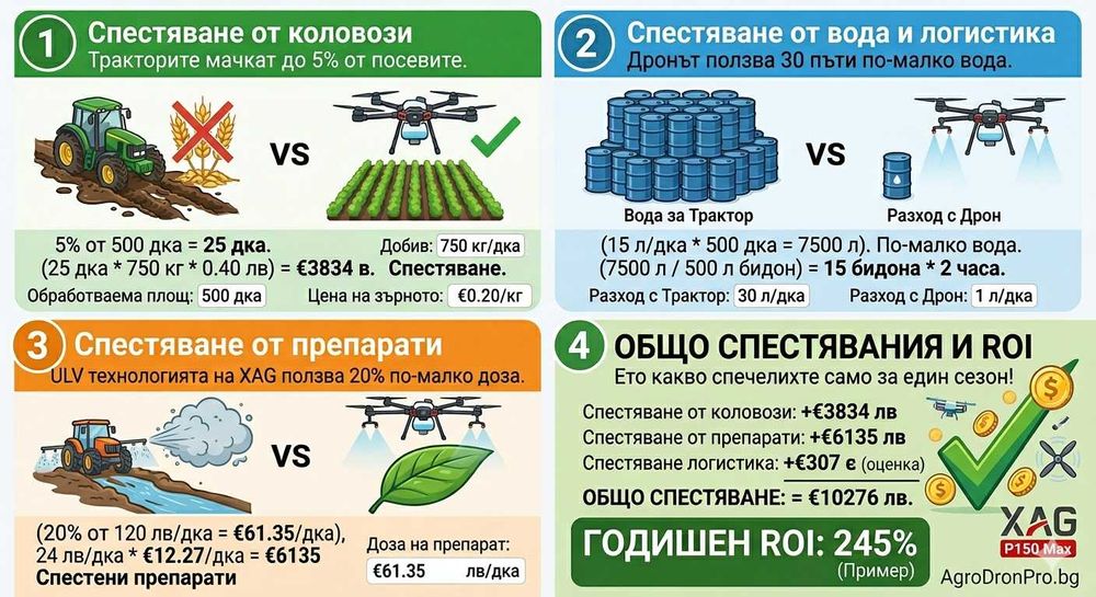 Пръскане и торене с дрон