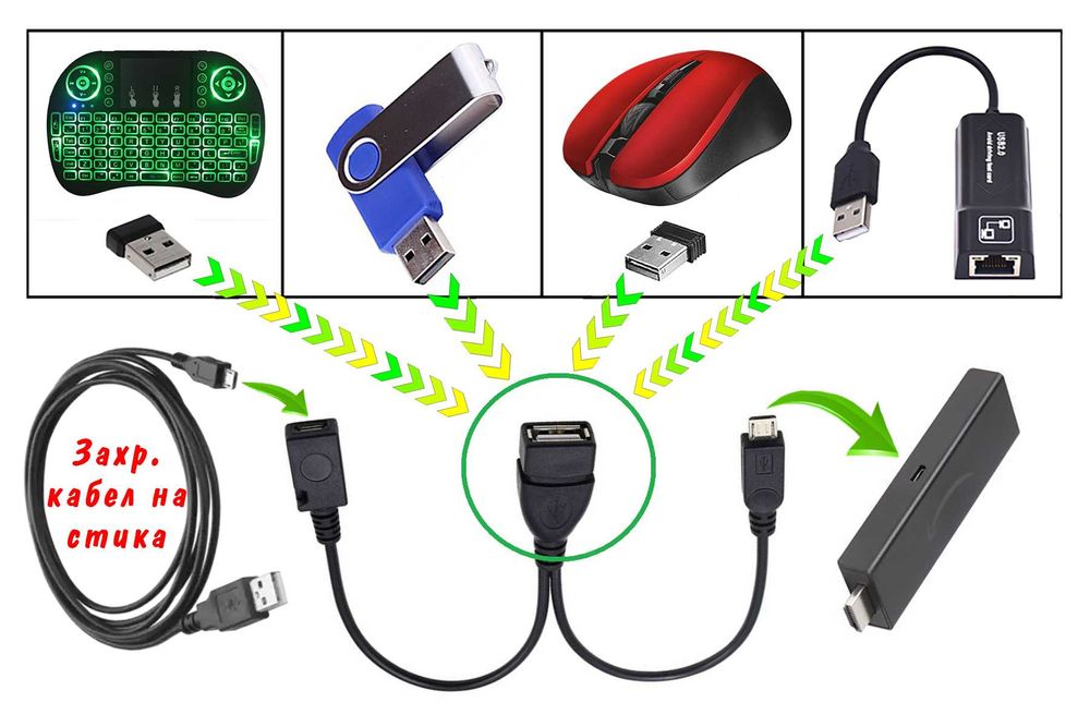 Amazon Fire TV Stick USB преходник за: LAN Нет по Кабел, Флашка и др.