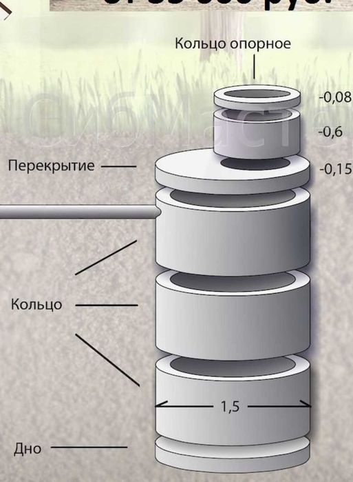 Кольца ЖБИ Для септика