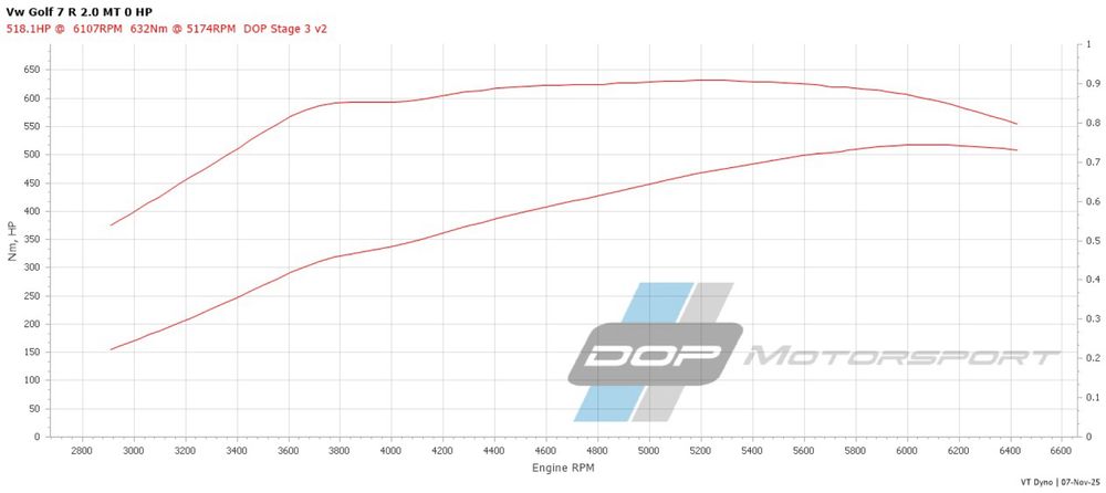 Golf 7.5 R  4Motion 520 Cp / Accept Variante