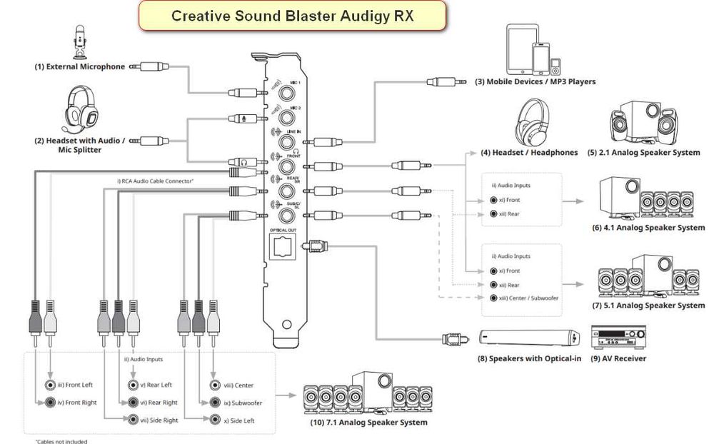 5 модела Creative PCI e звукови карти Audigy FX V2 Audigy RX Sound Blaster Z SE AE 5 Plus AE 7 Разопаковани Продукти с Гаранция