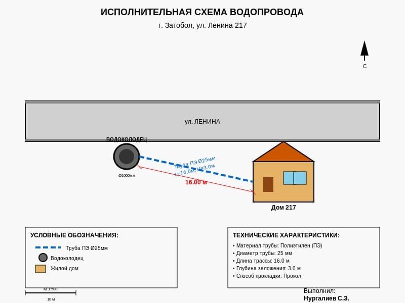Прокол ГНБ методом