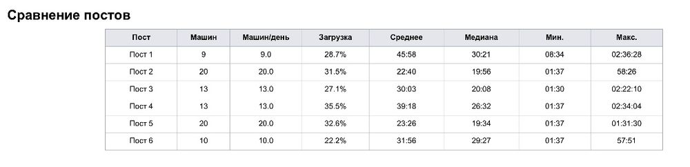 Программа для счета машин на мойках/сто/стоянок