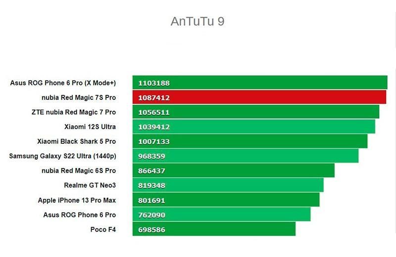 ZTE Nubia RedMagic  7S Pro